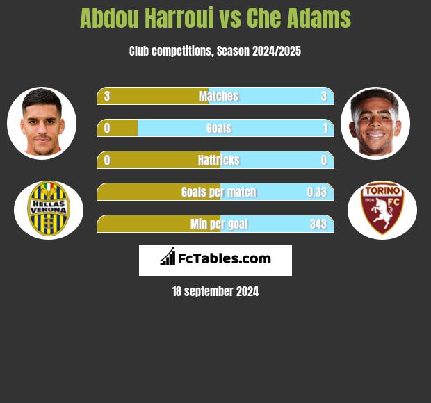 Abdou Harroui vs Che Adams h2h player stats