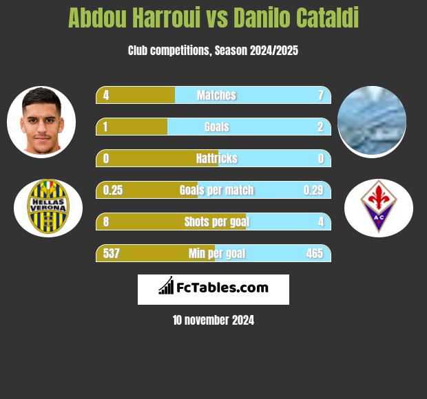 Abdou Harroui vs Danilo Cataldi h2h player stats