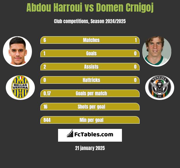 Abdou Harroui vs Domen Crnigoj h2h player stats