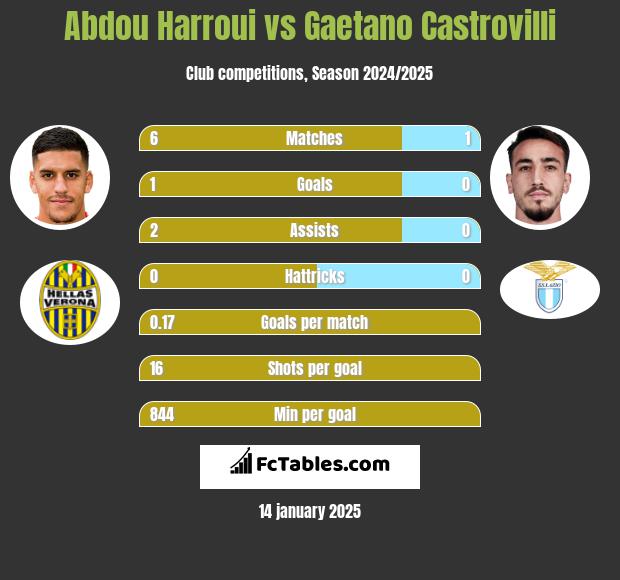 Abdou Harroui vs Gaetano Castrovilli h2h player stats