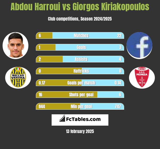 Abdou Harroui vs Giorgos Kiriakopoulos h2h player stats