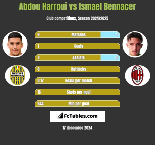 Abdou Harroui vs Ismael Bennacer h2h player stats