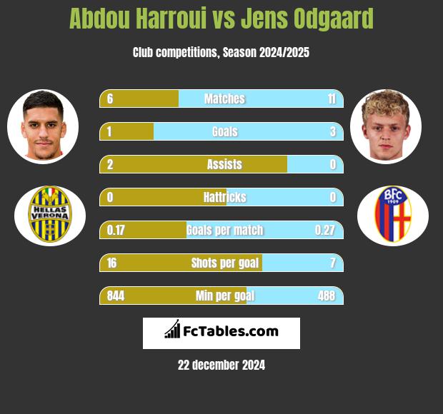 Abdou Harroui vs Jens Odgaard h2h player stats