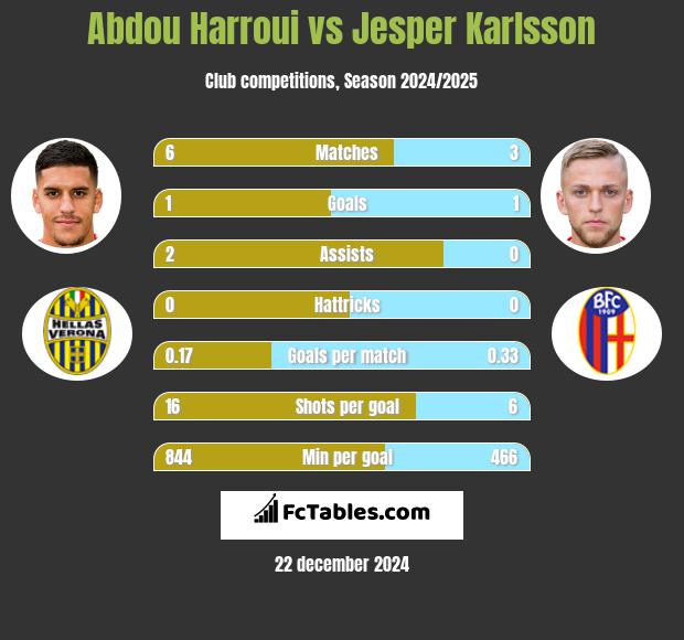 Abdou Harroui vs Jesper Karlsson h2h player stats