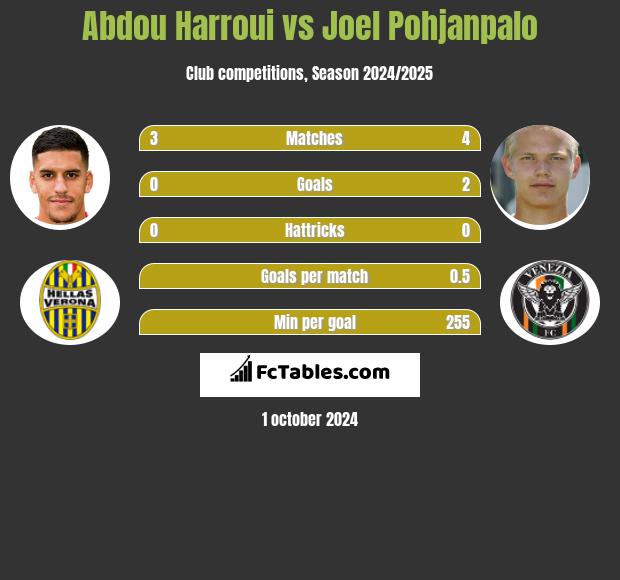 Abdou Harroui vs Joel Pohjanpalo h2h player stats