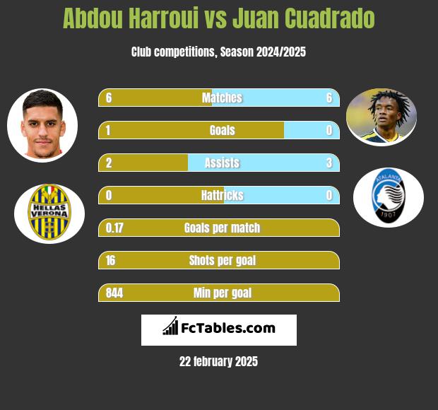 Abdou Harroui vs Juan Cuadrado h2h player stats