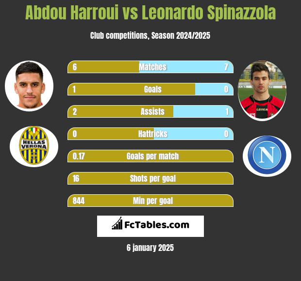 Abdou Harroui vs Leonardo Spinazzola h2h player stats