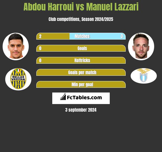 Abdou Harroui vs Manuel Lazzari h2h player stats