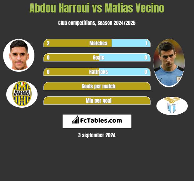 Abdou Harroui vs Matias Vecino h2h player stats