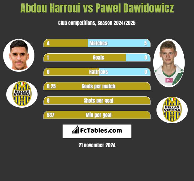 Abdou Harroui vs Paweł Dawidowicz h2h player stats