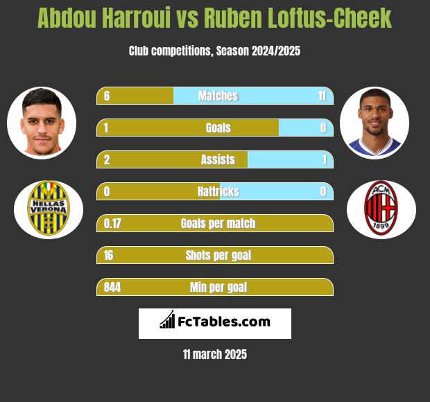 Abdou Harroui vs Ruben Loftus-Cheek h2h player stats