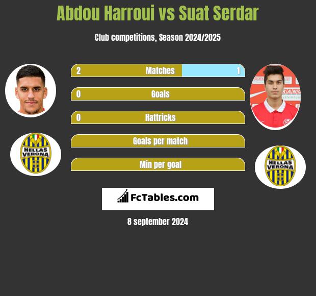 Abdou Harroui vs Suat Serdar h2h player stats