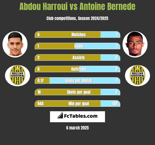 Abdou Harroui vs Antoine Bernede h2h player stats