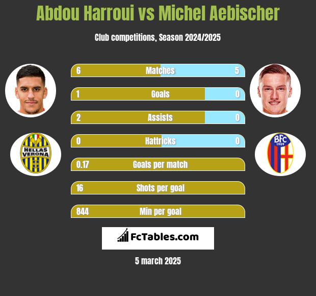 Abdou Harroui vs Michel Aebischer h2h player stats