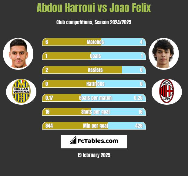 Abdou Harroui vs Joao Felix h2h player stats