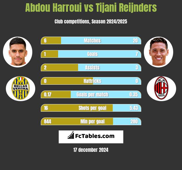 Abdou Harroui vs Tijani Reijnders h2h player stats