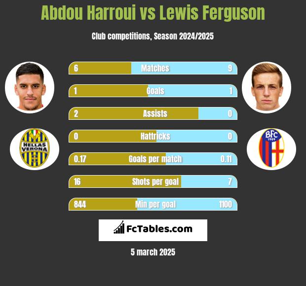 Abdou Harroui vs Lewis Ferguson h2h player stats