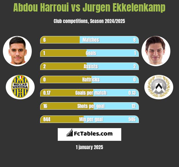 Abdou Harroui vs Jurgen Ekkelenkamp h2h player stats