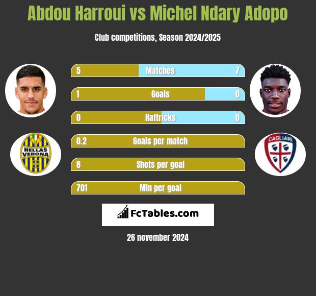 Abdou Harroui vs Michel Ndary Adopo h2h player stats