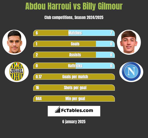 Abdou Harroui vs Billy Gilmour h2h player stats