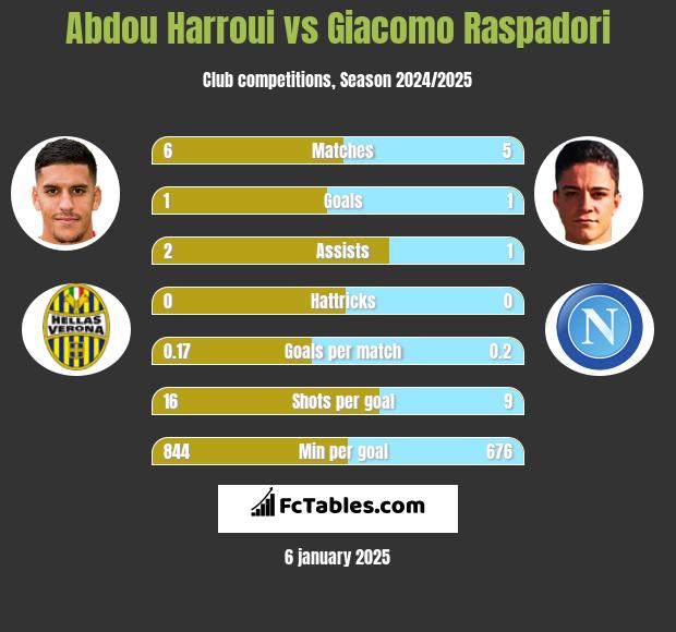 Abdou Harroui vs Giacomo Raspadori h2h player stats