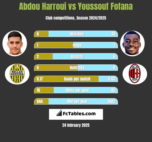 Abdou Harroui vs Youssouf Fofana h2h player stats