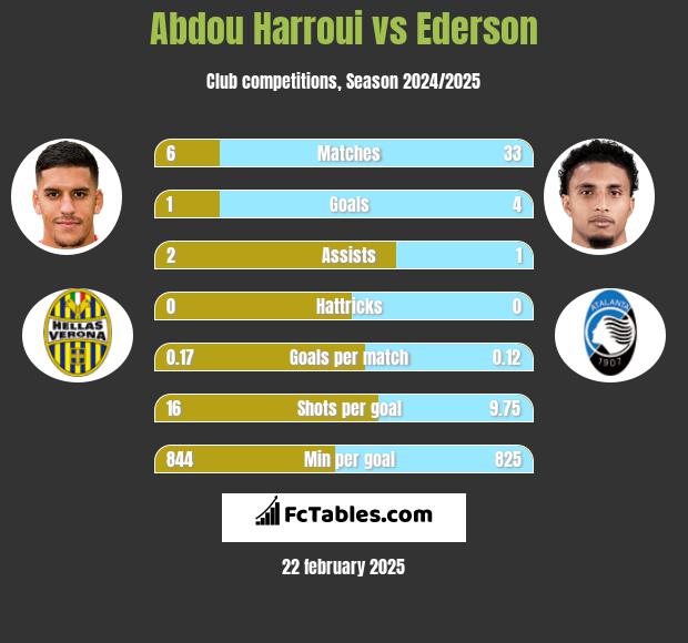 Abdou Harroui vs Ederson h2h player stats