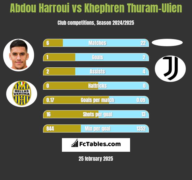 Abdou Harroui vs Khephren Thuram-Ulien h2h player stats