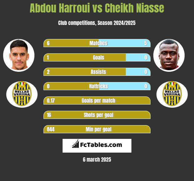 Abdou Harroui vs Cheikh Niasse h2h player stats