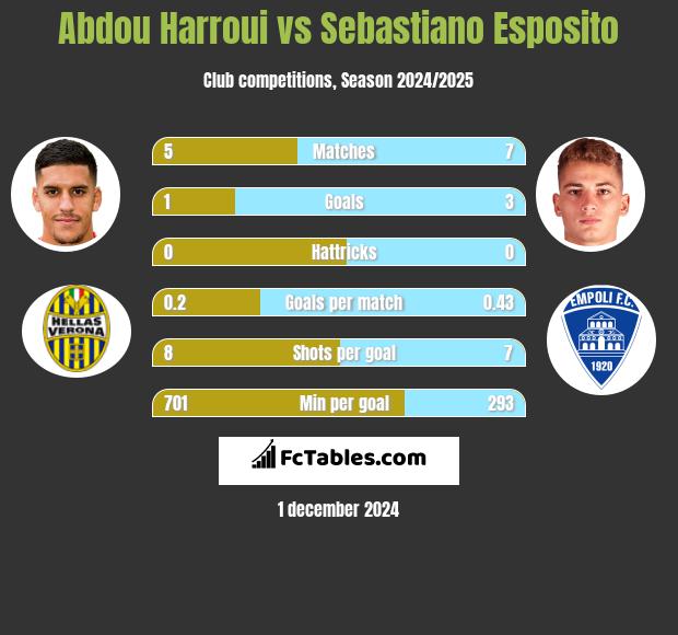 Abdou Harroui vs Sebastiano Esposito h2h player stats