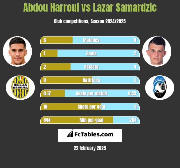 Abdou Harroui vs Lazar Samardzic h2h player stats