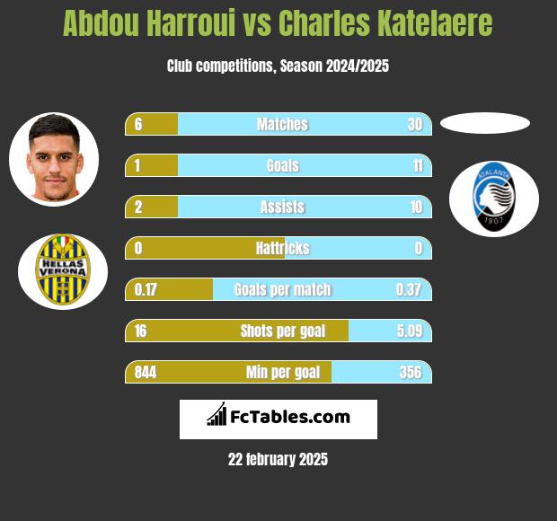 Abdou Harroui vs Charles Katelaere h2h player stats