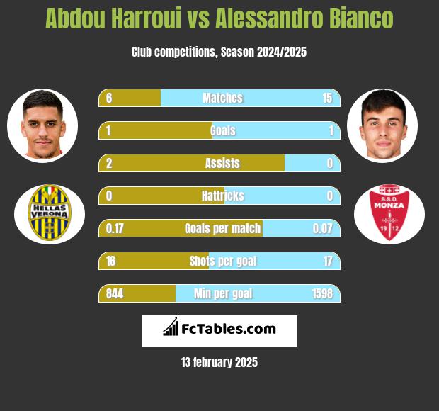 Abdou Harroui vs Alessandro Bianco h2h player stats