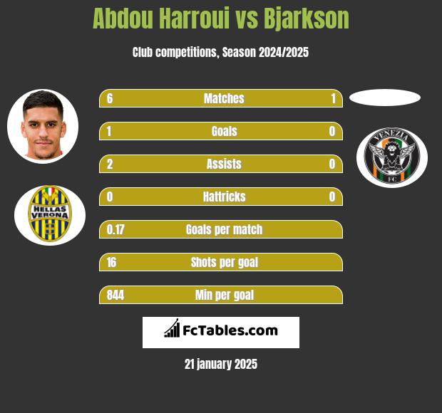 Abdou Harroui vs Bjarkson h2h player stats