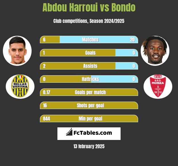 Abdou Harroui vs Bondo h2h player stats