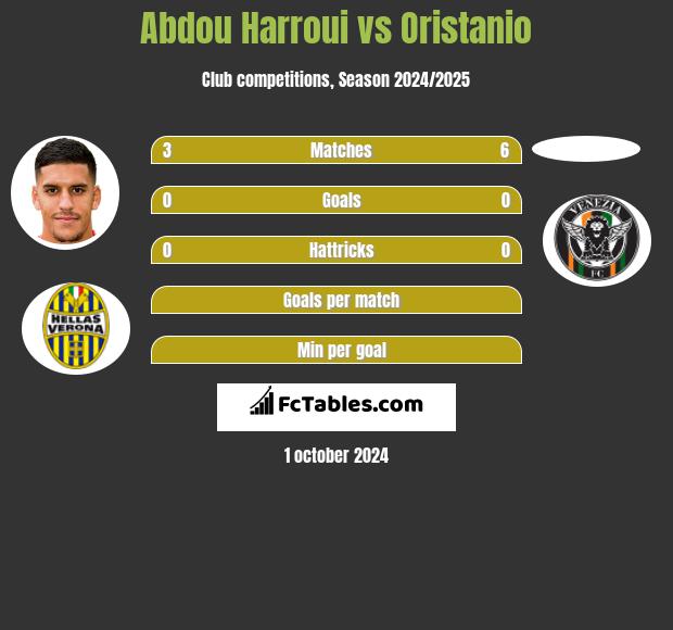 Abdou Harroui vs Oristanio h2h player stats