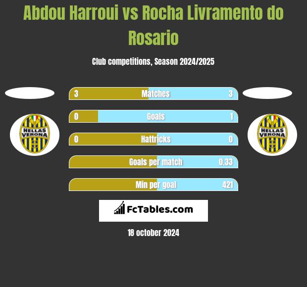 Abdou Harroui vs Rocha Livramento do Rosario h2h player stats