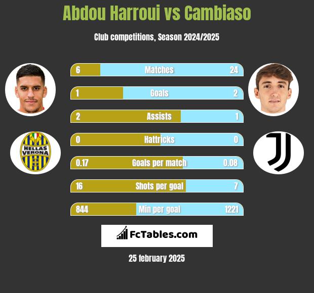 Abdou Harroui vs Cambiaso h2h player stats