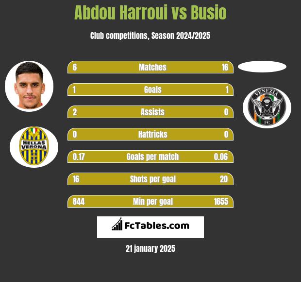 Abdou Harroui vs Busio h2h player stats