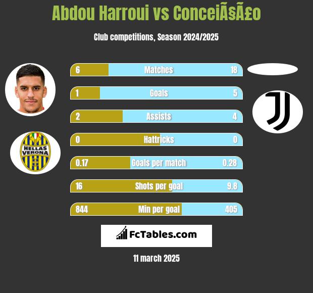 Abdou Harroui vs ConceiÃ§Ã£o h2h player stats