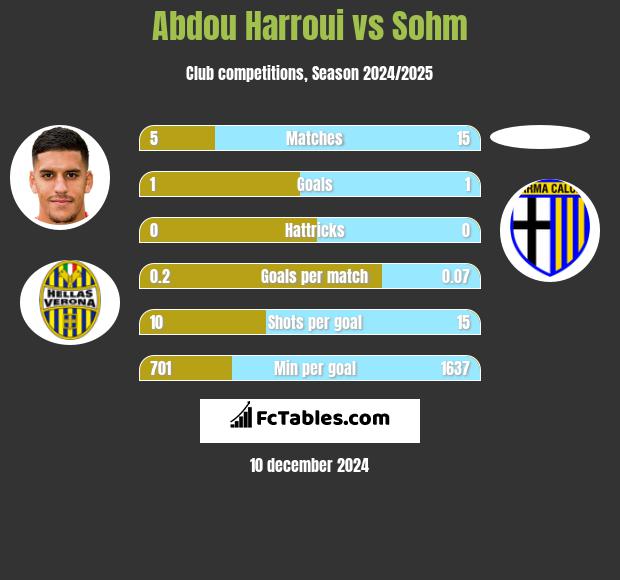 Abdou Harroui vs Sohm h2h player stats