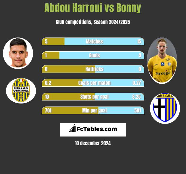 Abdou Harroui vs Bonny h2h player stats