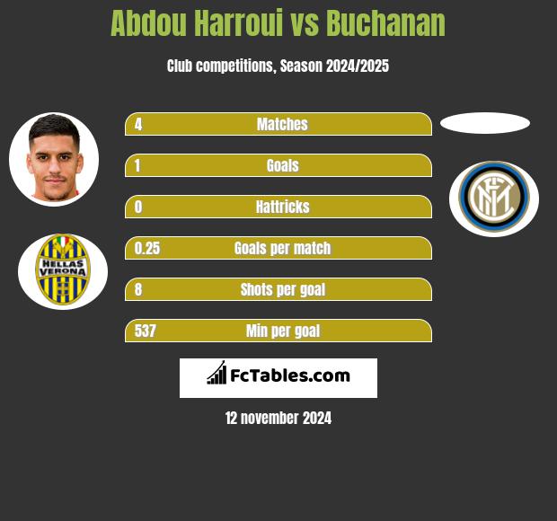 Abdou Harroui vs Buchanan h2h player stats