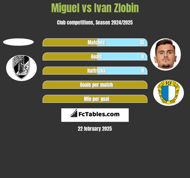 Miguel vs Ivan Zlobin h2h player stats