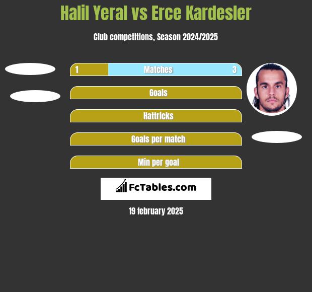 Halil Yeral vs Erce Kardesler h2h player stats