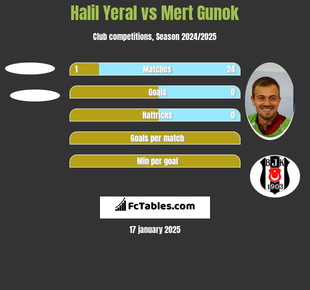 Halil Yeral vs Mert Gunok h2h player stats