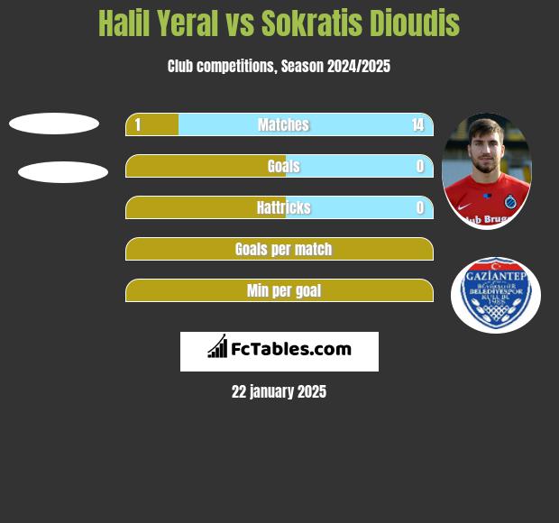 Halil Yeral vs Sokratis Dioudis h2h player stats