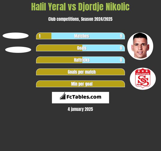 Halil Yeral vs Djordje Nikolic h2h player stats