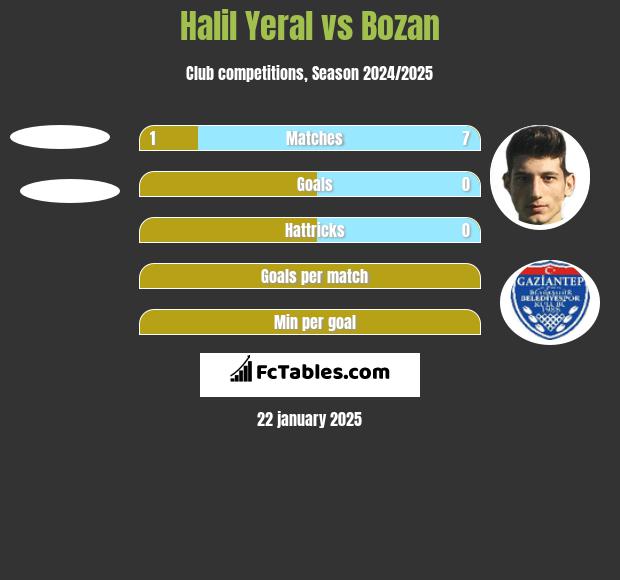 Halil Yeral vs Bozan h2h player stats