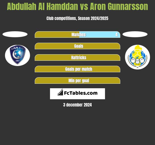 Abdullah Al Hamddan vs Aron Gunnarsson h2h player stats